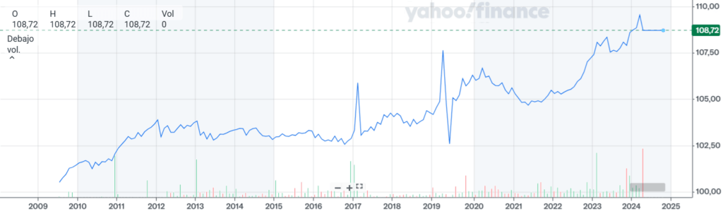 imagen de una gráfica del rendimiento anual del etf cetetrac