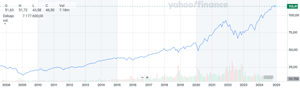 imagen de una gráfica del rendimiento anual del etf dsi