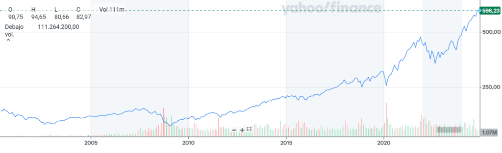 imagen de una gráfica del rendimiento anual del etf ivv