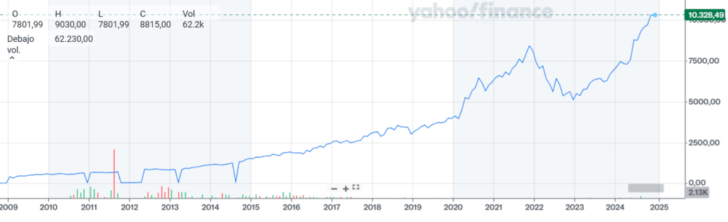 imagen de una gráfica del rendimiento anual del etf qqq