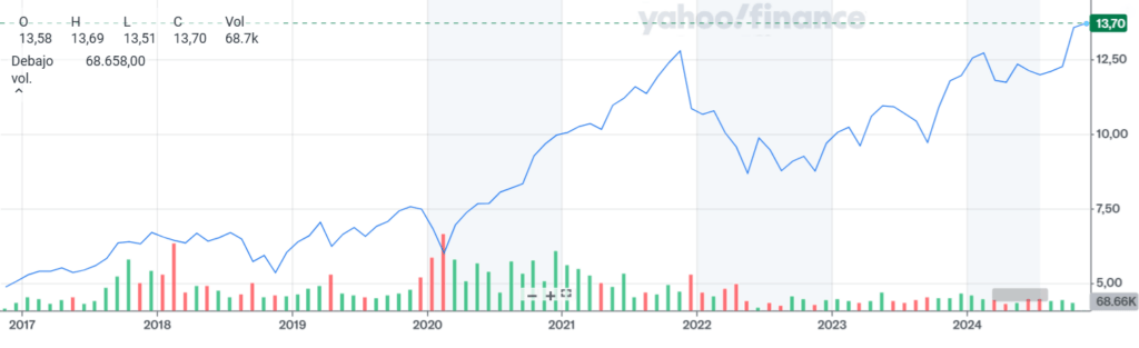 imagen de una gráfica del rendimiento anual del etf rbot