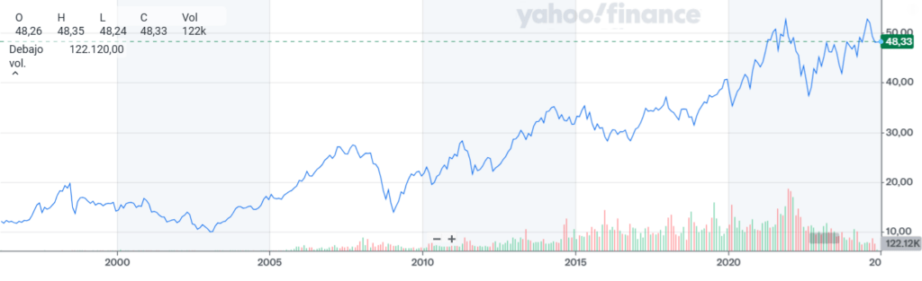 imagen de una gráfica del rendimiento anual del etf ewl