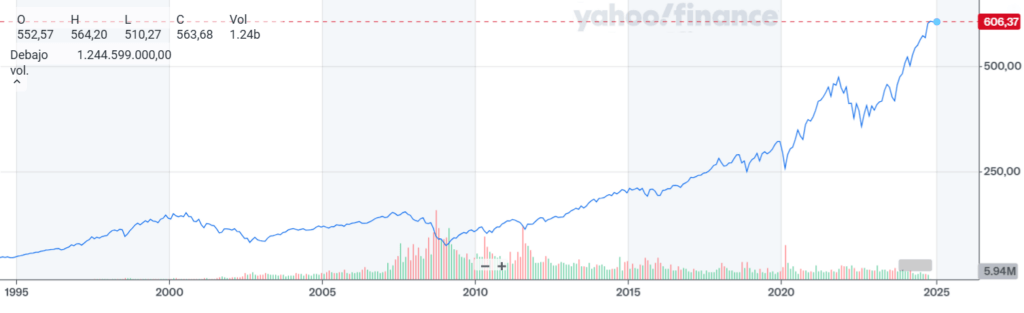 imagen de una gráfica del rendimiento anual del etf spy